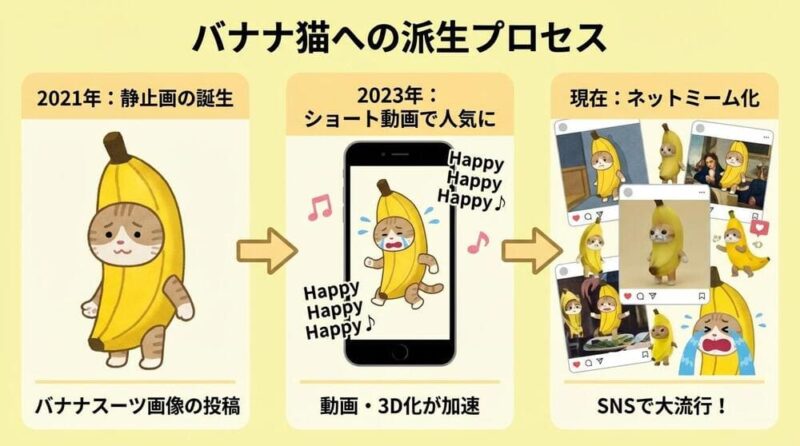 バナナ猫への派生プロセス