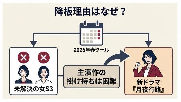 【未解決の女】波瑠の降板理由はなぜ?シーズン3より月夜行路